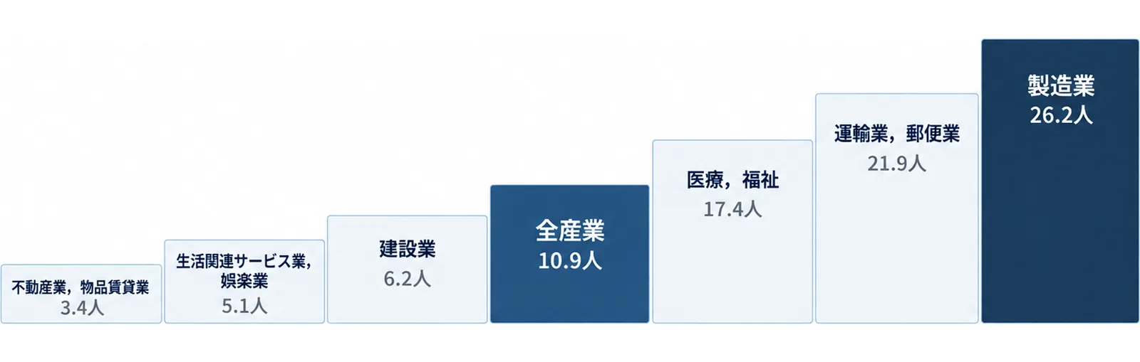 1事業所あたり従業者数を不動産業,物品賃貸業3.4人、生活関連サービス業,娯楽業5.1人、建設業6.2人、全産業10.9人、医療,福祉17.4人、運輸業,郵便業21.9人、製造業26.2人の順に、左から右へ上がる7段の階段で示した図
