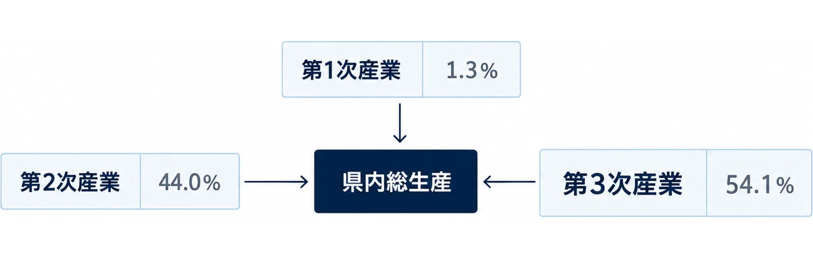 中央の県内総生産に第1次産業1.3%、第2次産業44.0%、第3次産業54.1%の3つの箱が矢印でつながる図