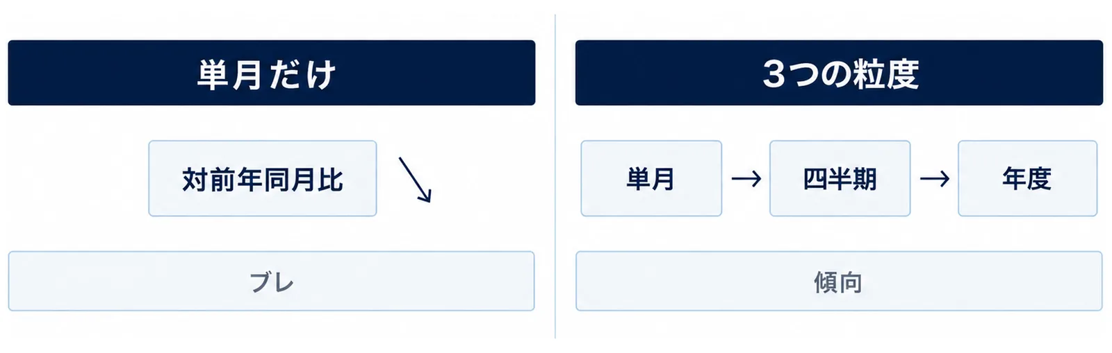 単月だけを見る読み方と、単月・四半期・年度を並べる読み方を左右で比べた図