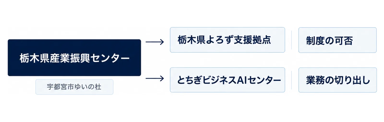 よろず支援拠点ととちぎビジネスAIセンターの役割分担を示したハブ図