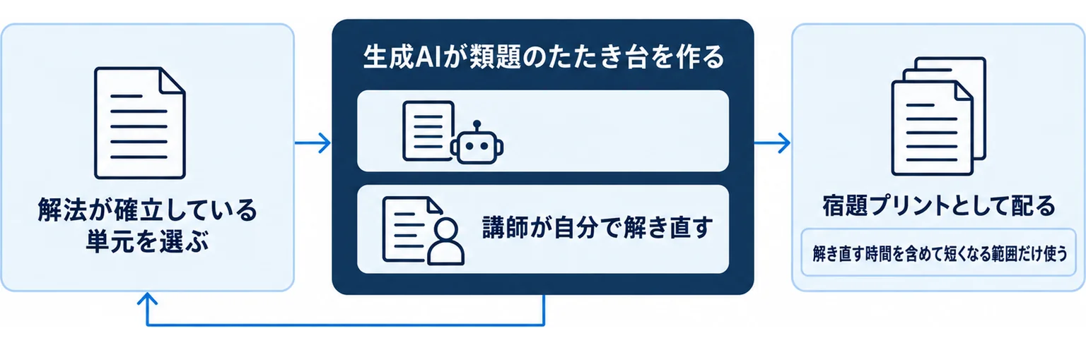 解法が確立している単元を選び、生成AIが類題のたたき台を作り、講師が自分で解き直してから宿題プリントとして配るまでの流れを示した図