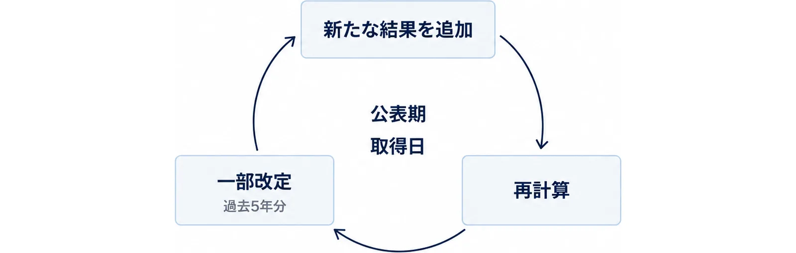新たな結果を追加して再計算し過去5年分が一部改定される循環と、公表期・取得日の記録を示す図