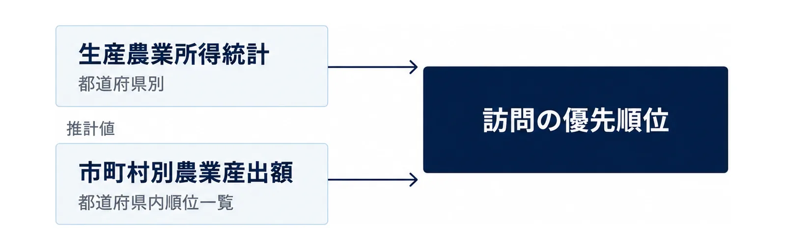 生産農業所得統計と市町村別農業産出額の推計が1つの判断に集まるハブ図