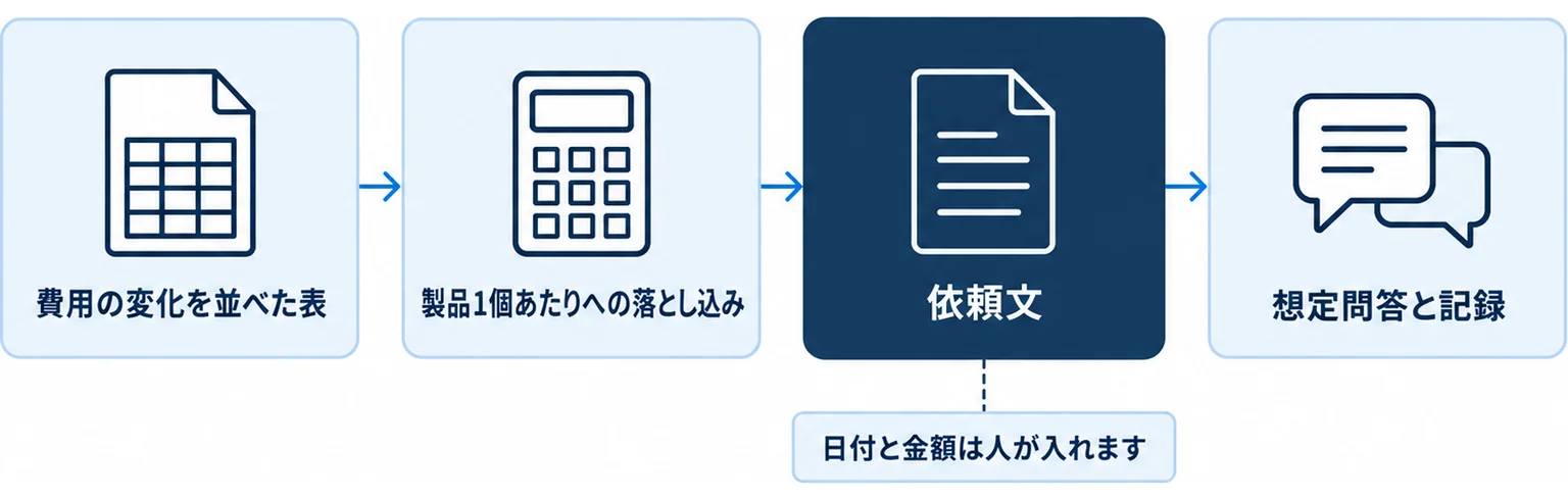 費用の変化を並べた表、製品1個あたりへの落とし込み、依頼文、想定問答と記録という4つの資料を順にそろえる流れを示した図