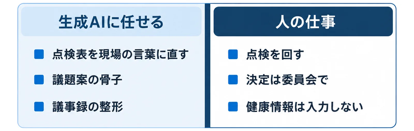 労働衛生週間の準備で生成AIに任せられる文書仕事と、人が持つべき実施・決定・健康情報の取り扱いを左右に分けた図