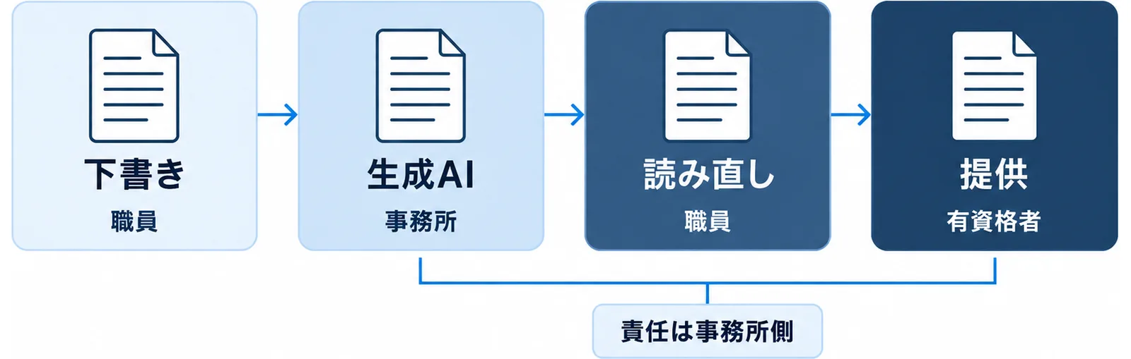 生成AIの下書きから職員の読み直し、有資格者の判断、事務所からの提供へと進み、責任は事務所側にあることを示した図