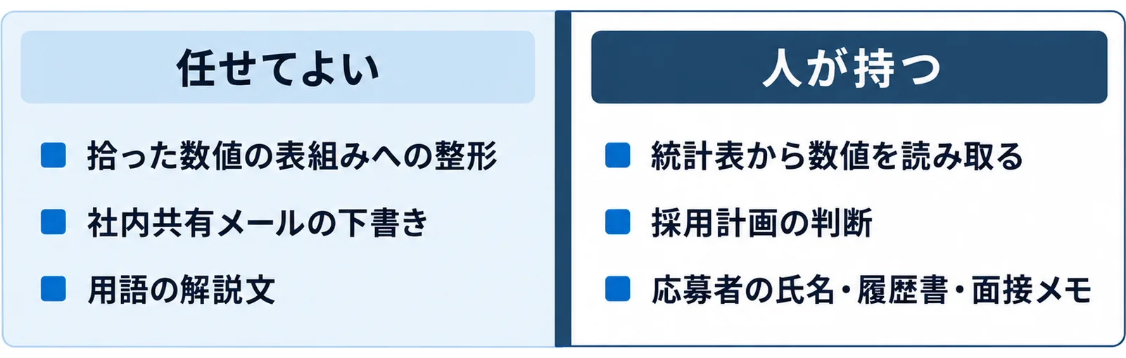 統計を読む作業のうち生成AIに任せてよい範囲と、人が持つべき読み取り・採用計画の判断・応募者情報の取り扱いを左右に分けた図