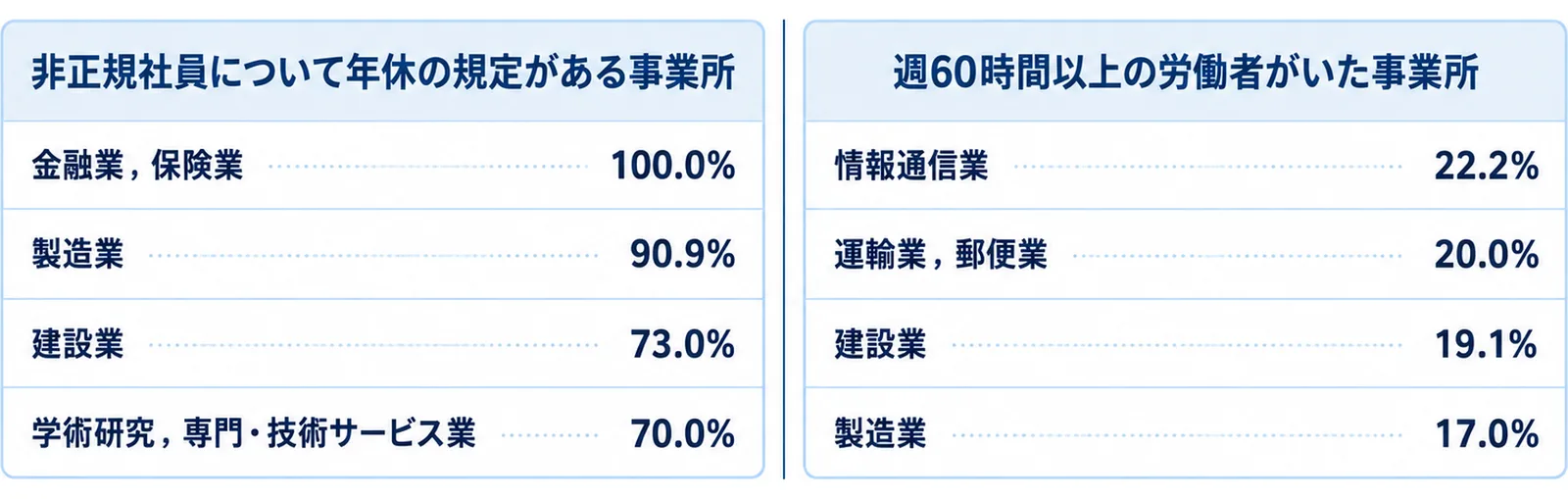 栃木県で非正規社員の年休の規定がある事業所が金融業100.0%から学術研究70.0%まで開き、週60時間以上の労働者がいた事業所が情報通信業22.2%から製造業17.0%であることを左右に並べた図