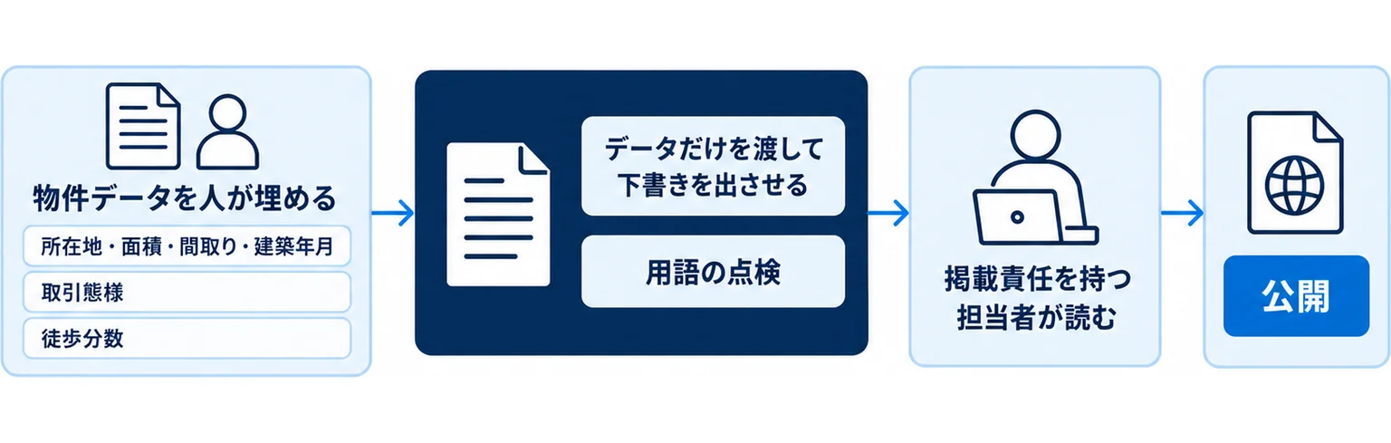 物件データを人が埋め、データだけを渡して下書きを出させ、用語を点検し、掲載責任を持つ担当者が読んでから公開するまでの流れを示した図