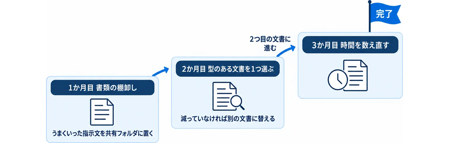 1か月目に書類の棚卸し、2か月目に型のある文書を1つ選び、3か月目に時間を数え直すという3段階の進め方を階段で示した図
