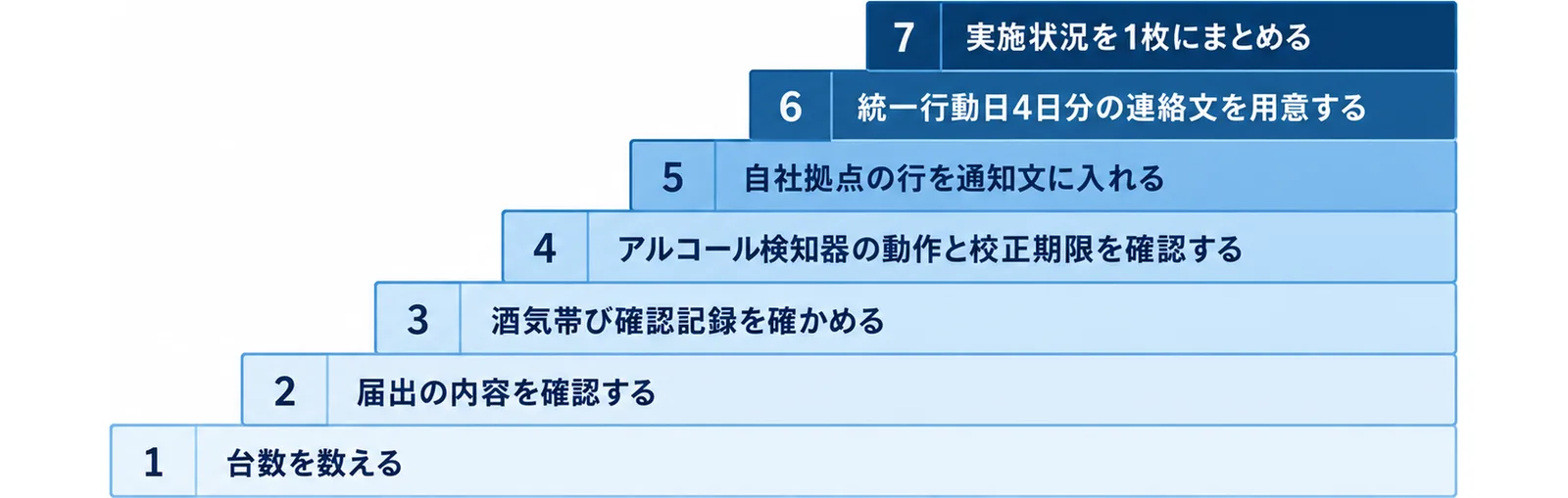 運動期間の10日間で回す順番を、台数を数えるから実施状況を1枚にまとめるまで7段の階段で示した図