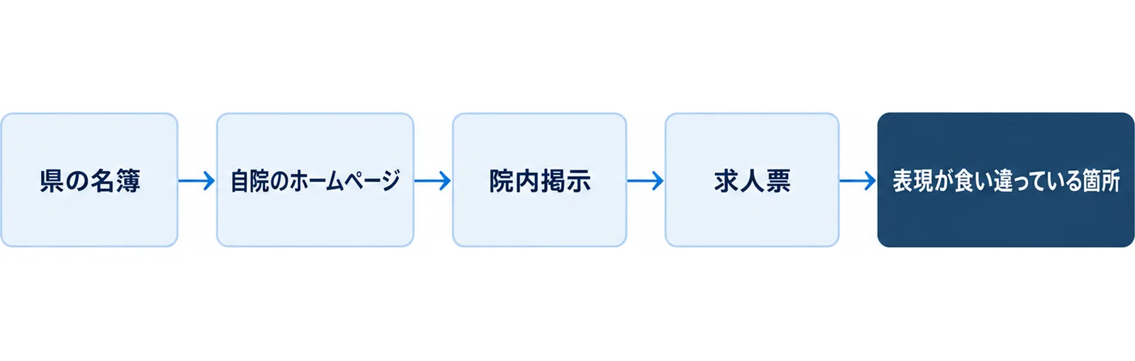 県の名簿・自院のホームページ・院内掲示・求人票の4か所を並べて突き合わせ、表現が食い違っている箇所を洗い出す流れを示した図
