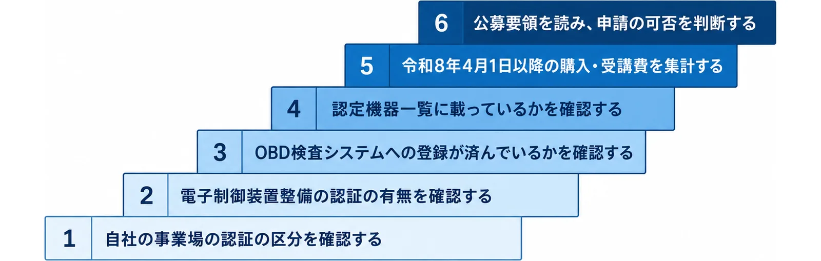 事業場の認証の区分を確認するところから公募要領を読み申請の可否を判断するまでの6つの手順を階段で示した図