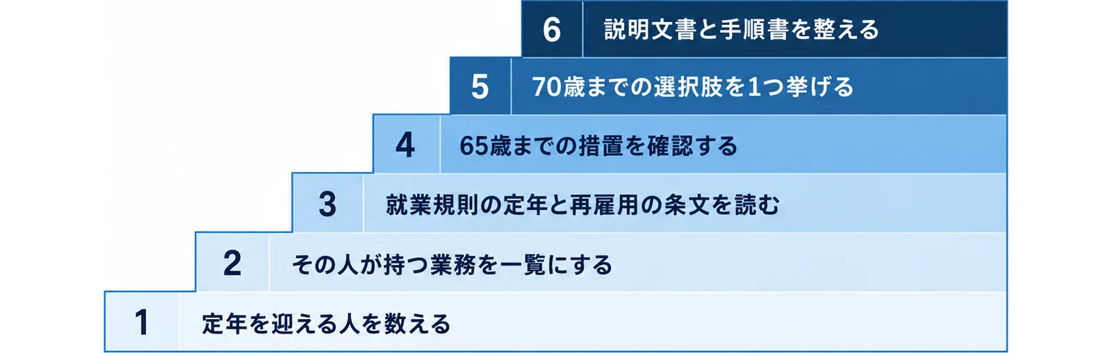 定年を迎える人を数えるところから説明文書と手順書を整えるまでの6つの手順を階段で示した図