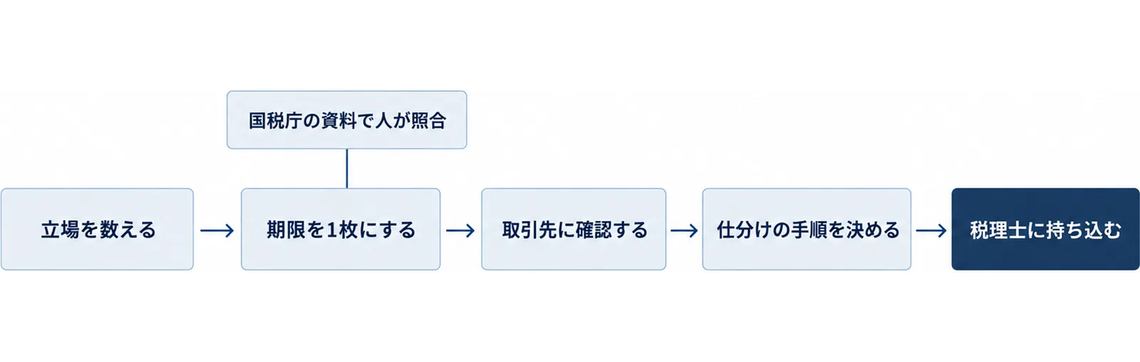 立場を数える、期限を1枚にする、取引先に確認する、仕分けの手順を決める、税理士に持ち込むという5つの箱が左から右へ矢印でつながり、最後の箱だけ濃い色で示された図