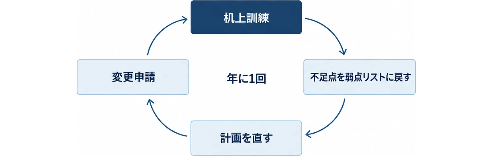 机上訓練、不足点を弱点リストに戻す、計画を直す、変更申請の4つの箱が円環状に矢印でつながり、一巡して机上訓練に戻る図