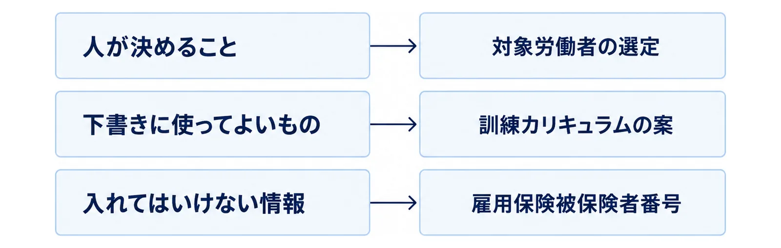 人が決めること、下書きに使ってよいもの、入れてはいけない情報の3層を積んだ図