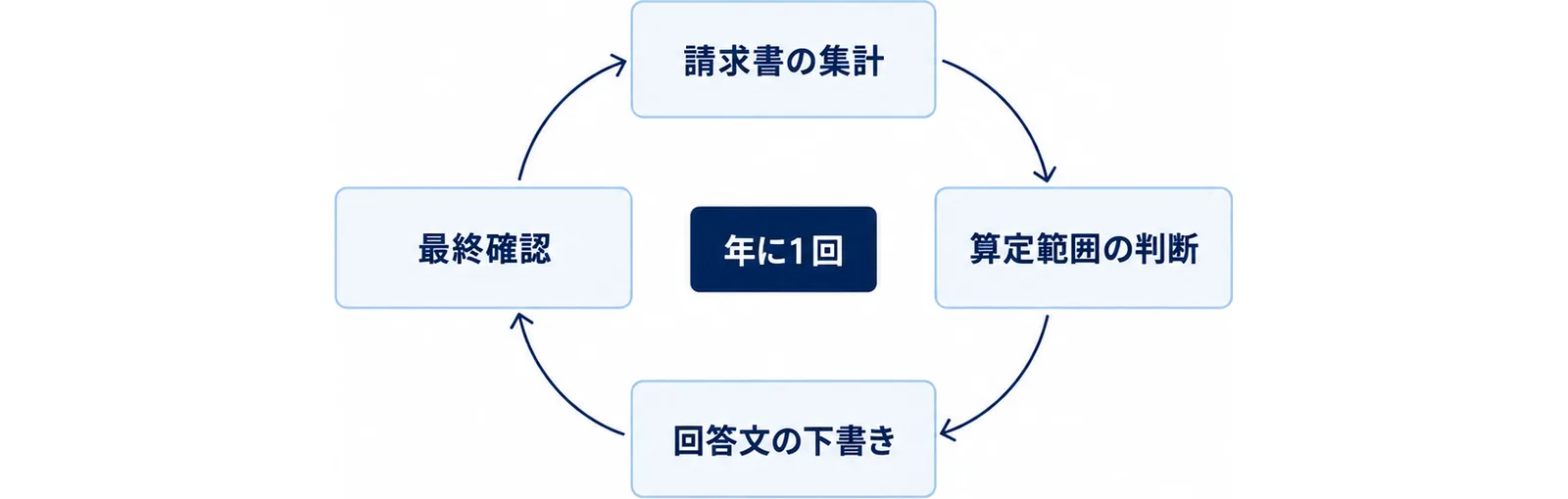 請求書の集計から算定範囲の判断、回答文の下書き、最終確認へ進み集計に戻る循環図