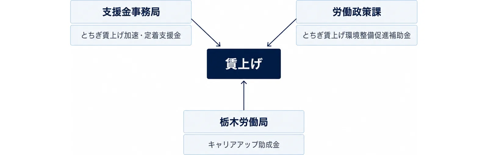 支援金事務局、労働政策課、栃木労働局の3つの箱が中央の賃上げの箱を囲み、それぞれに制度名のタグを付けた図
