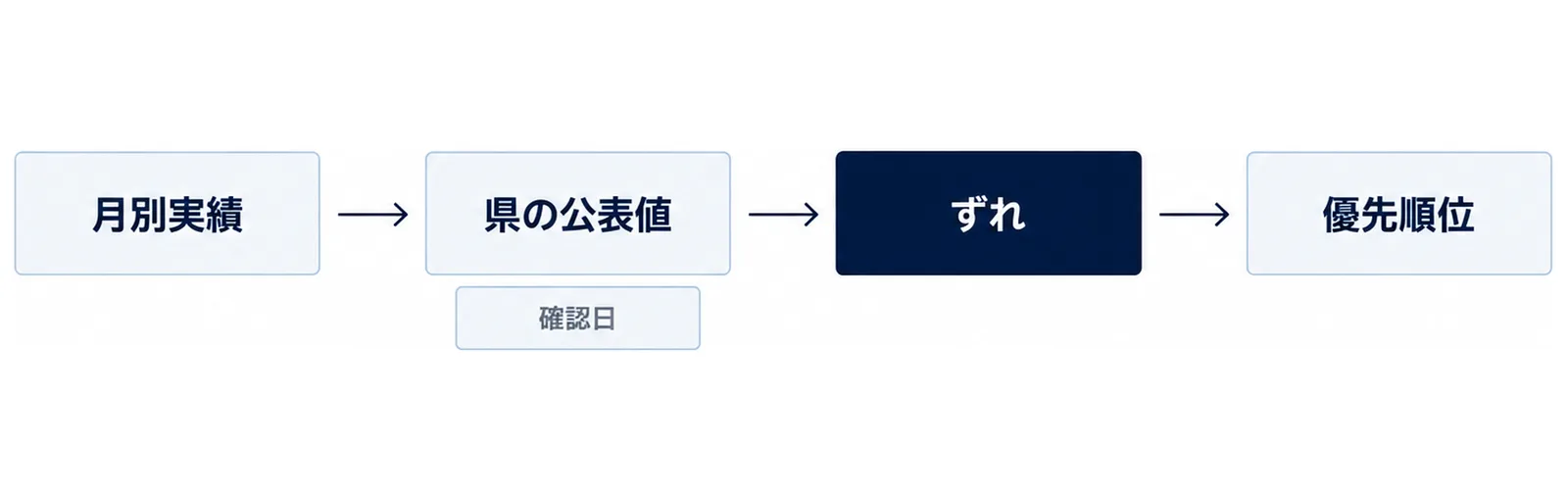 月別実績、県の公表値、ずれ、優先順位の4つの箱を左から右へ矢印でつないだ図