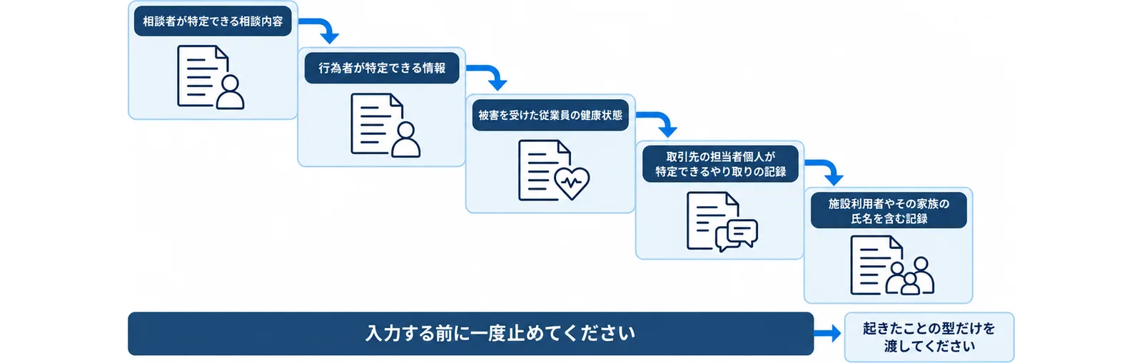 相談者が特定できる記録や行為者の情報、被害を受けた従業員の健康状態など生成AIに入力する前に止める情報を並べ、代わりに起きたことの型だけを渡すことを示した図