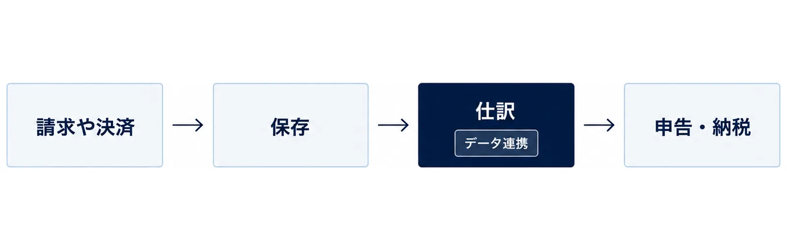 請求や決済、保存、仕訳、申告・納税の4つの箱を左から右へ矢印でつないだ図