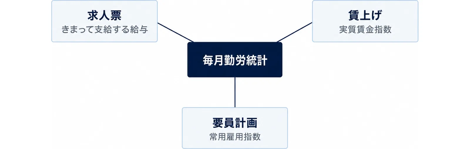 中央の毎月勤労統計の箱から求人票、賃上げ、要員計画の3つの箱へ線が伸び、各箱に使う数字のタグを添えた図