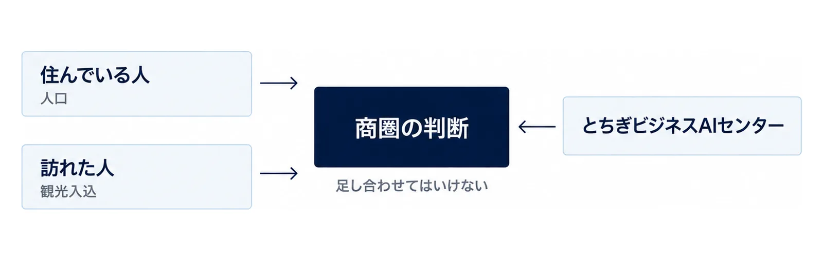人口と観光入込を別の系統として中央の判断につなぐ図