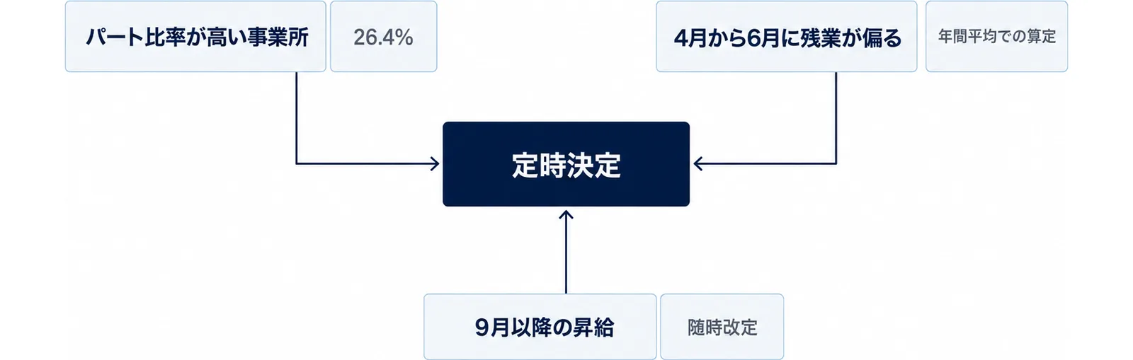 中央の定時決定の箱から、パート比率が高い事業所、4月から6月に残業が偏る、9月以降の昇給の3つの箱へ線が伸びる図