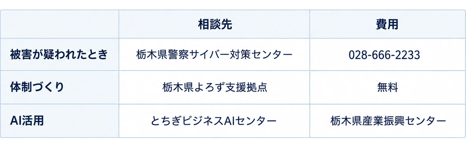 相談内容を行、相談先を列にした3行2列の表