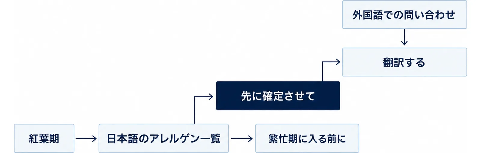 日本語の一覧から翻訳へ順に上がる段階図
