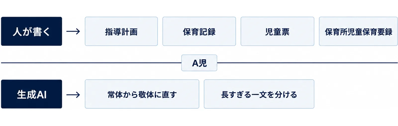 人が書く層と生成AIが手伝える層を上下に分けた層図