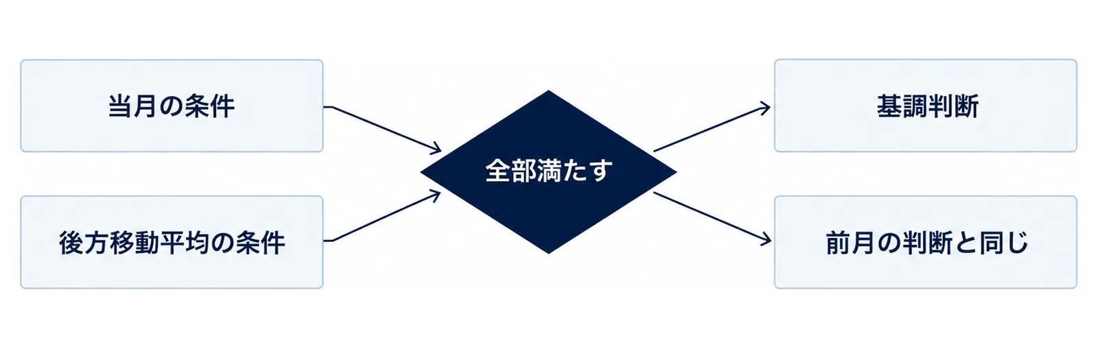 当月の条件と後方移動平均の条件の両方を満たしたときだけ基調判断が変わり、満たさない場合は前月の判断と同じになることを示す図
