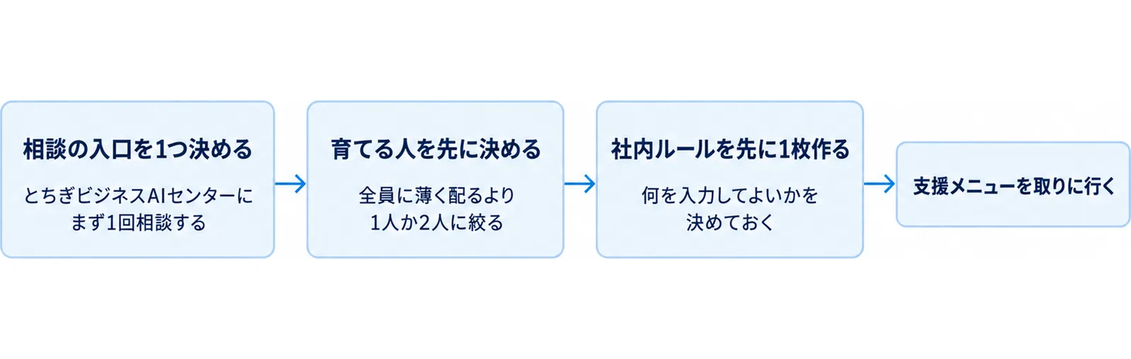 相談の入口を1つ決め、育てる人を先に決め、社内ルールを1枚作ってから支援メニューを取りに行くという中小企業の進め方を示した図