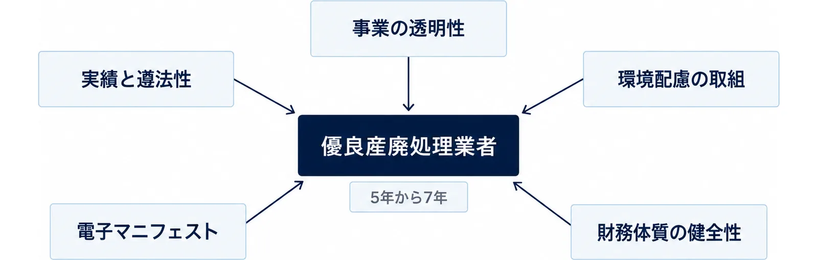 優良産廃処理業者を中心に、実績と遵法性、事業の透明性、環境配慮の取組、電子マニフェスト、財務体質の健全性の5条件が並ぶ図
