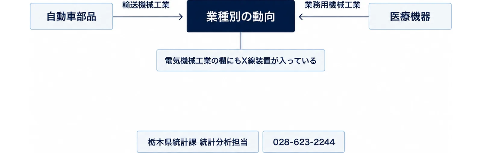 自動車部品と医療機器の会社が、それぞれ輸送機械工業と業務用機械工業の欄を見ることを示す図