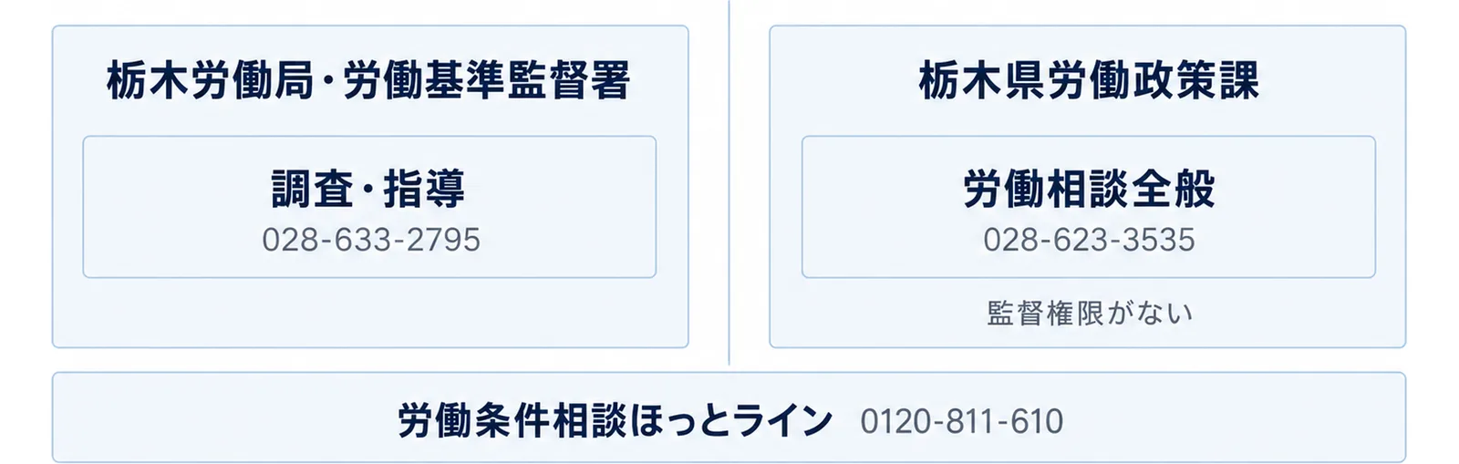 栃木労働局・労働基準監督署と栃木県労働政策課を左右に並べ、それぞれの役割と電話番号を示す図