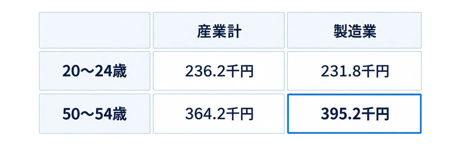 産業計と製造業の所定内給与額を20〜24歳と50〜54歳で並べ、若手では差がなく50〜54歳で製造業が高いことを示す2×2の図