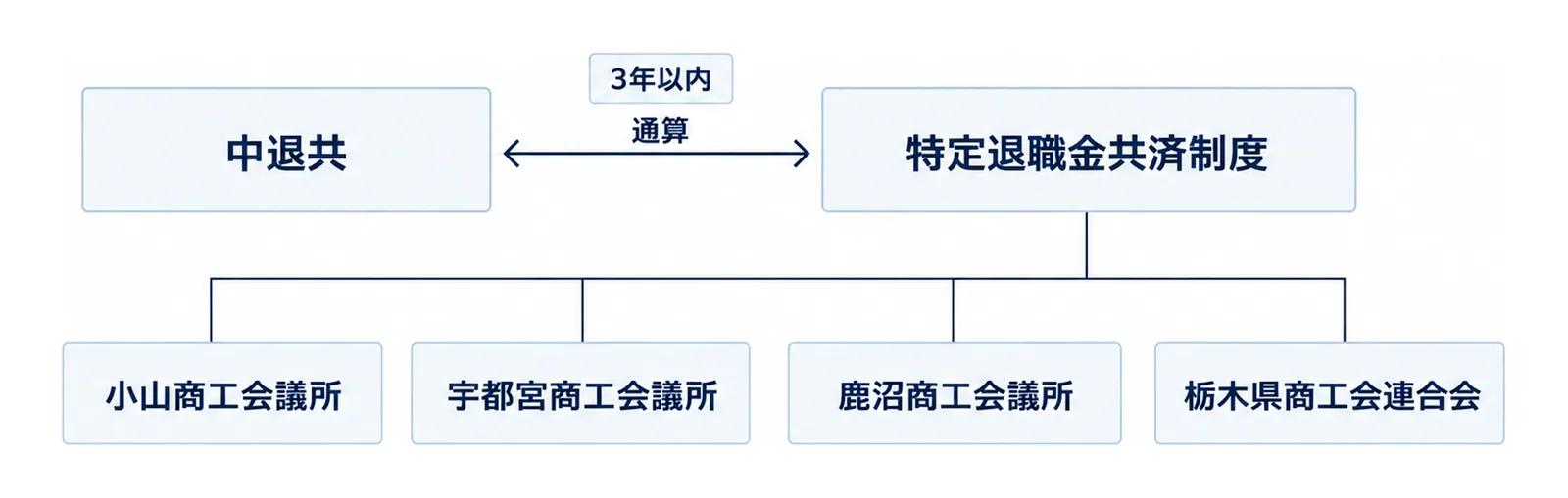 中退共と特定退職金共済制度の間を通算の双方向矢印で結び、その下に小山商工会議所、宇都宮商工会議所、鹿沼商工会議所、栃木県商工会連合会を並べた図