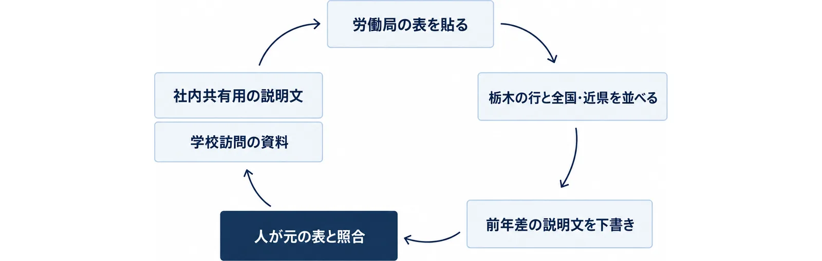 労働局の表を貼る、栃木の行と全国・近県を並べる、前年差の説明文を下書き、人が元の表と照合、社内共有用の説明文と学校訪問の資料に使う、という5段階の循環を示した図