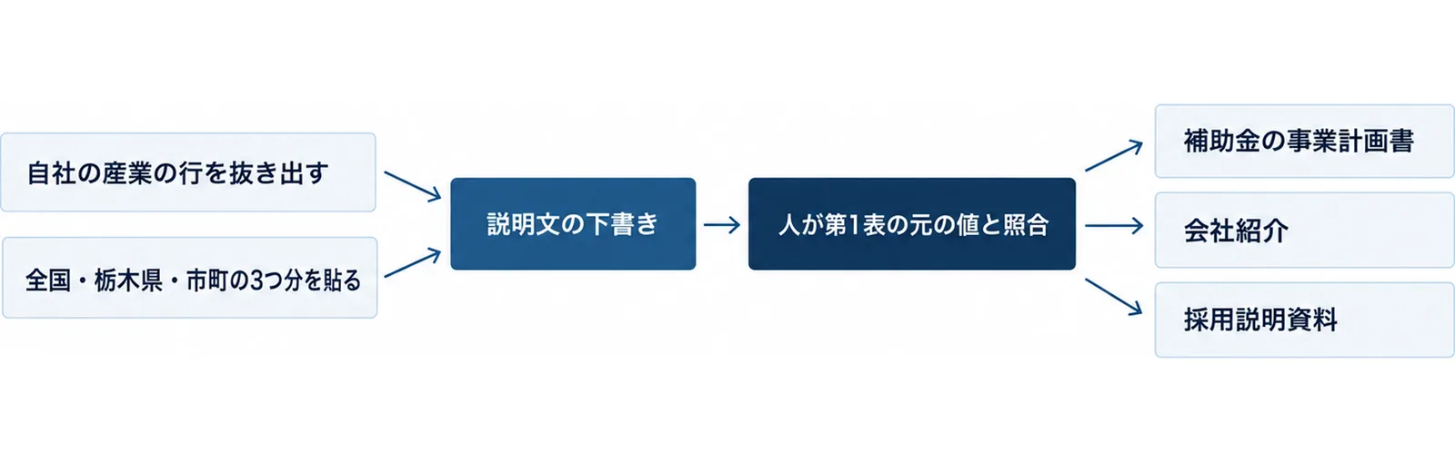 自社の産業の行を抜き出す、全国・栃木県・市町の3つ分を貼る、説明文の下書き、人が第1表の元の値と照合、補助金の事業計画書・会社紹介・採用説明資料に使う、という左から右への流れを示した図