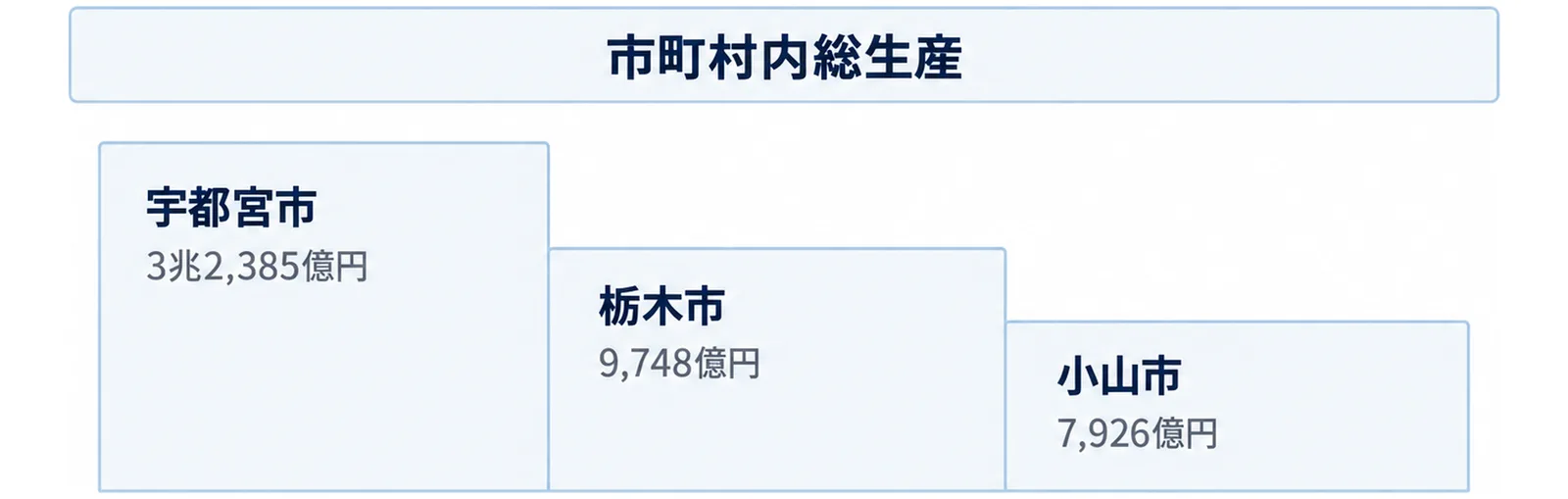 市町村内総生産を宇都宮市3兆2,385億円、栃木市9,748億円、小山市7,926億円の順に高い方から階段状に並べた図
