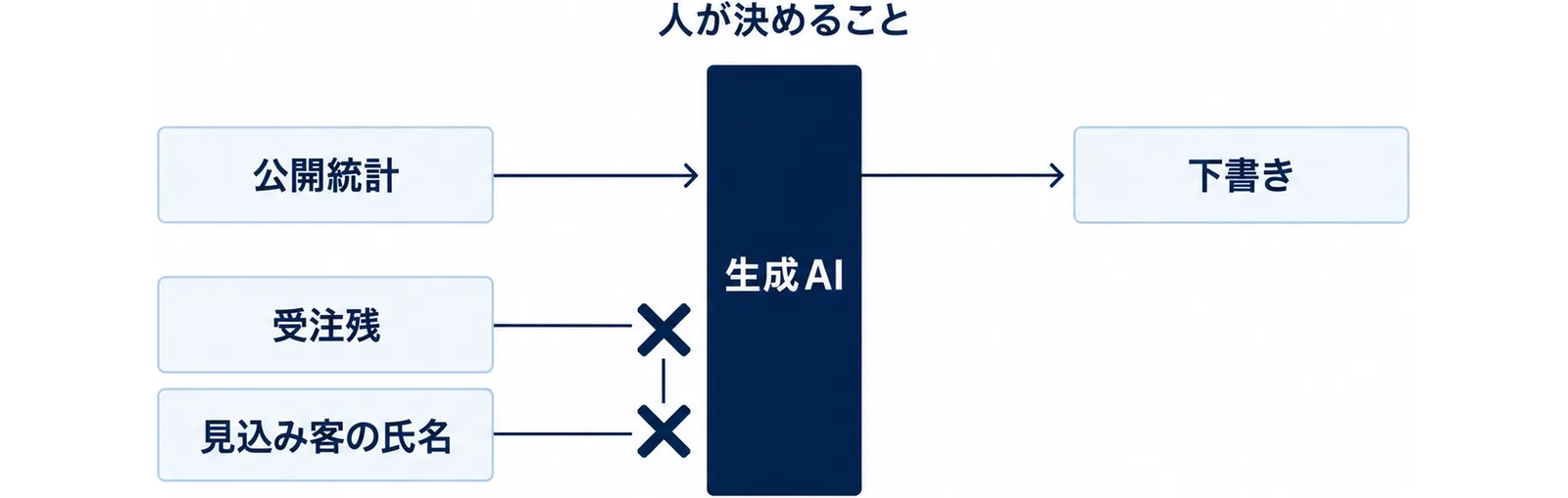 生成AIに入れてよい情報と入れない情報を関門で分けた図