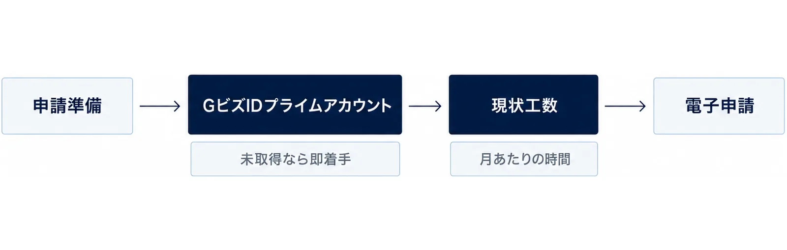 GビズIDと現状工数という2つの関門を通って申請に至る図