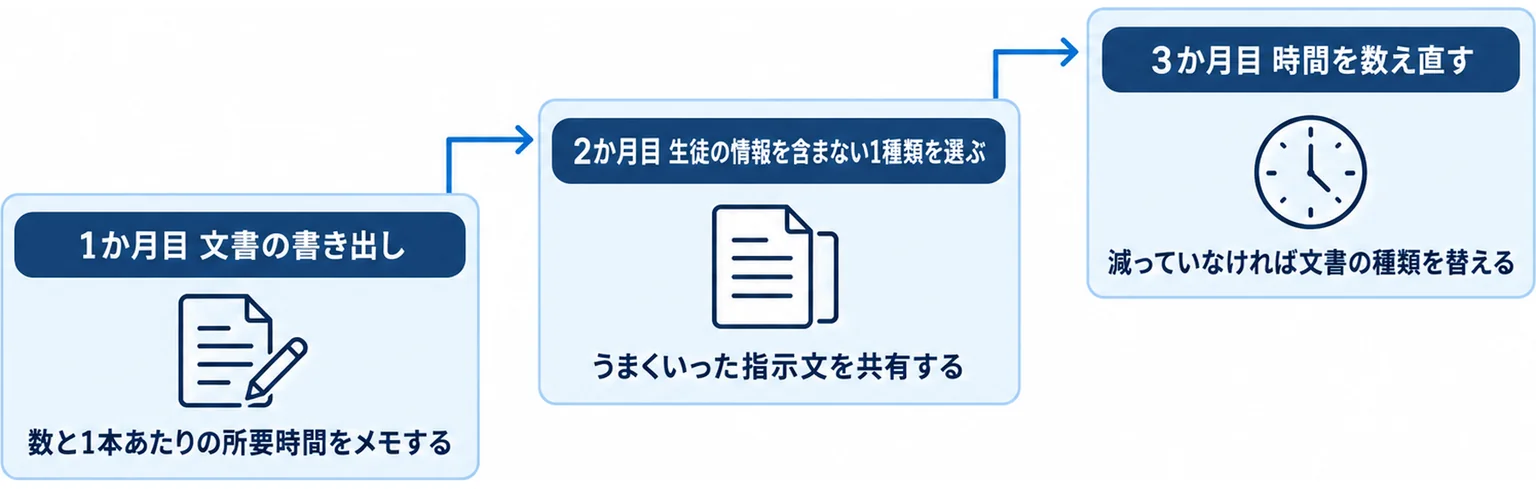 1か月目に文書を書き出し、2か月目に生徒の情報を含まない1種類を選び、3か月目に時間を数え直すという3か月の進め方を階段で示した図