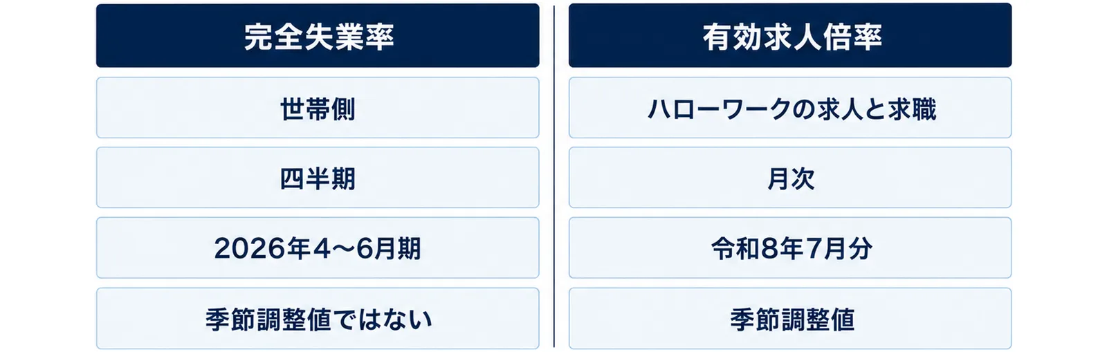 完全失業率と有効求人倍率を左右に並べ、対象・間隔・直近の公表・季節調整の4項目を比べた図