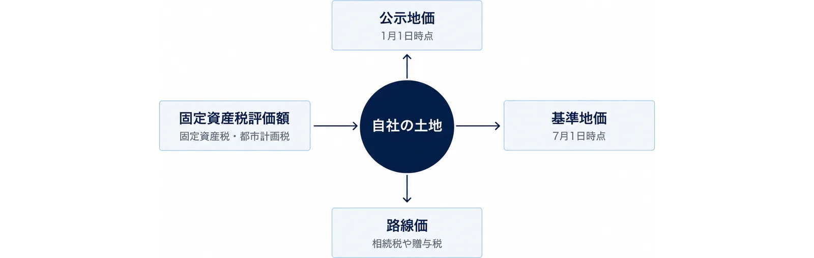 自社の土地を中心に4つの地価とその用途を放射状に配置した図