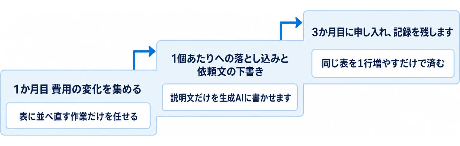 1か月目に費用の変化を集め、2か月目に1個あたりへの落とし込みと依頼文の下書きを作り、3か月目に申し入れて記録を残すという3か月の進め方を階段で示した図