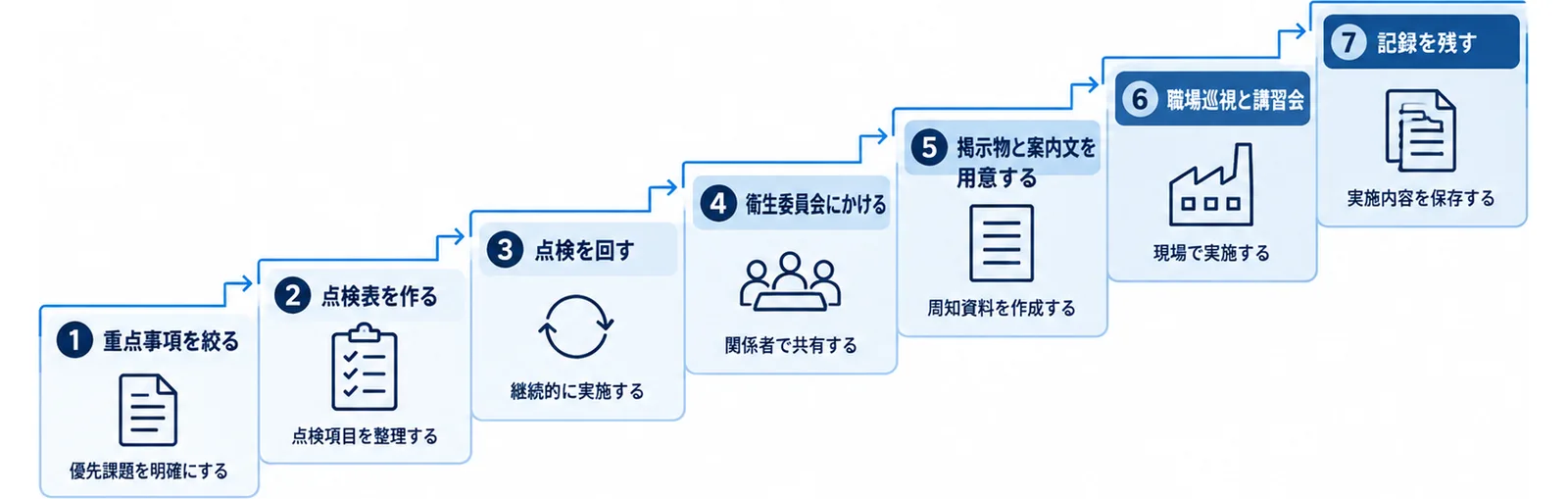 労働衛生週間の準備期間に進める順番を、重点事項を絞る段階から記録を残す段階まで7段の階段で示した図