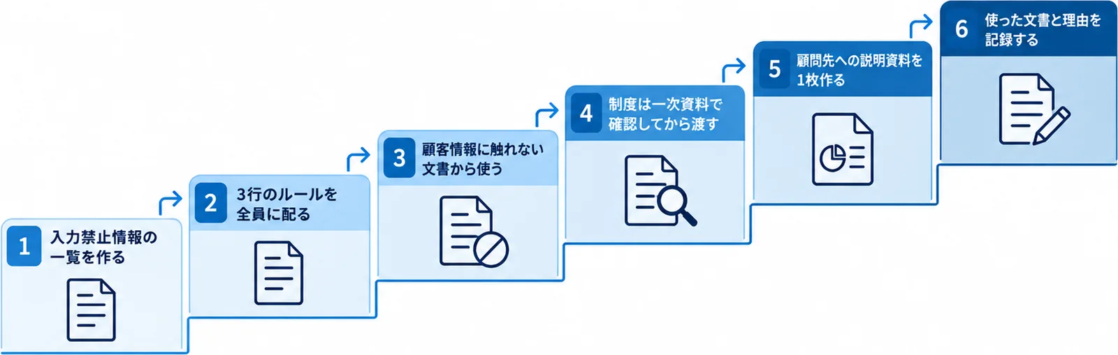 士業事務所が生成AIを使い始める順番を、入力禁止情報の一覧づくりから記録までの6段の階段で示した図